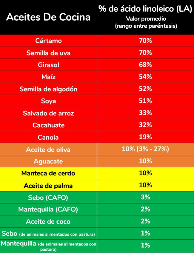 Tabla de aceites para cocinar