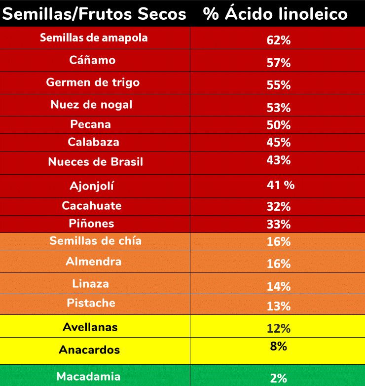 Tabla de semillas y nueces