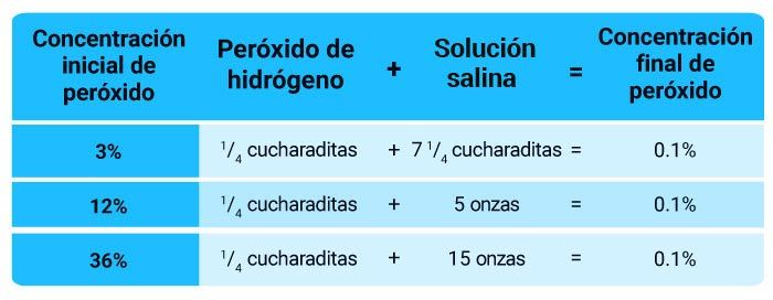 Tabla de peroxido de hidrogeno