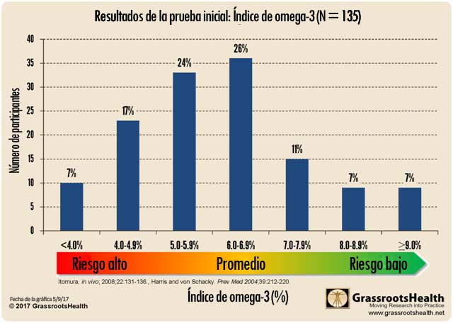 Prueba de Omega 3