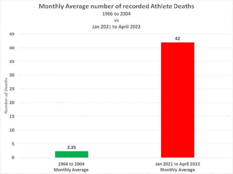 Muerte de atletas mensuales
