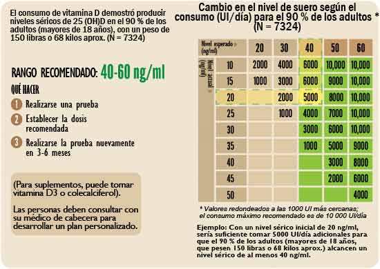 Consumiendo vitamina d