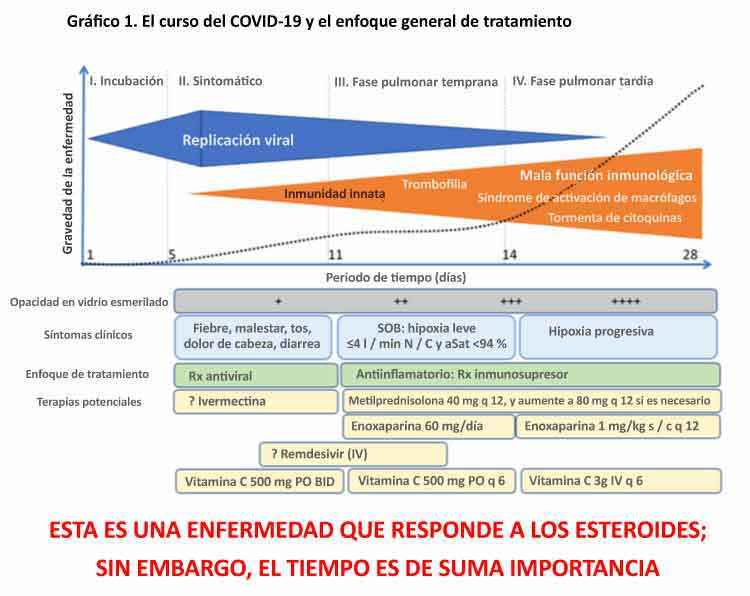 Tratamiento covid