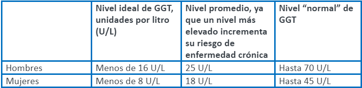 los niveles ideales de GGT tanto para hombres como para mujeres